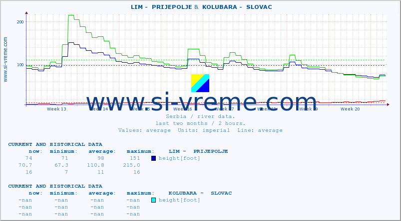  ::  LIM -  PRIJEPOLJE &  KOLUBARA -  SLOVAC :: height |  |  :: last two months / 2 hours.