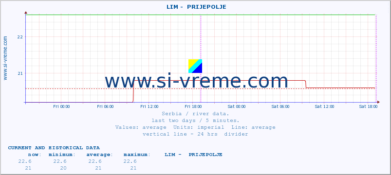  ::  LIM -  PRIJEPOLJE :: height |  |  :: last two days / 5 minutes.