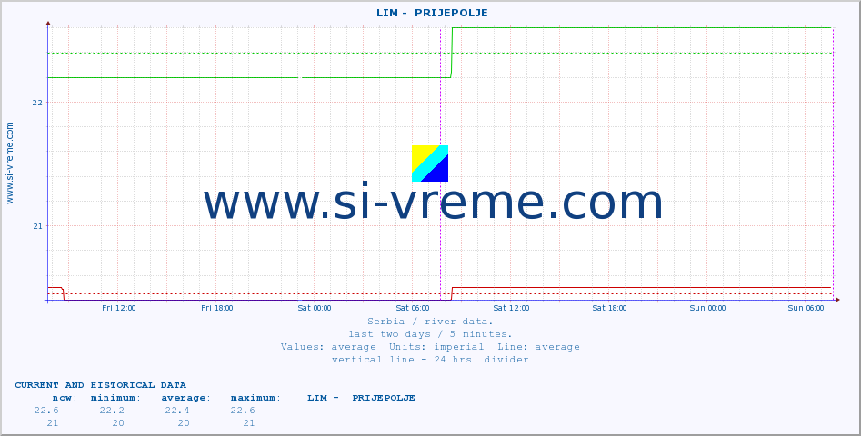  ::  LIM -  PRIJEPOLJE :: height |  |  :: last two days / 5 minutes.