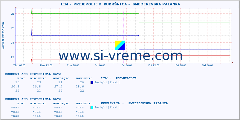  ::  LIM -  PRIJEPOLJE &  KUBRŠNICA -  SMEDEREVSKA PALANKA :: height |  |  :: last two days / 5 minutes.