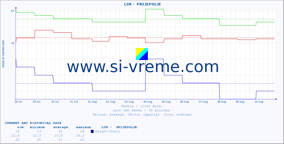  ::  LIM -  PRIJEPOLJE :: height |  |  :: last two weeks / 30 minutes.