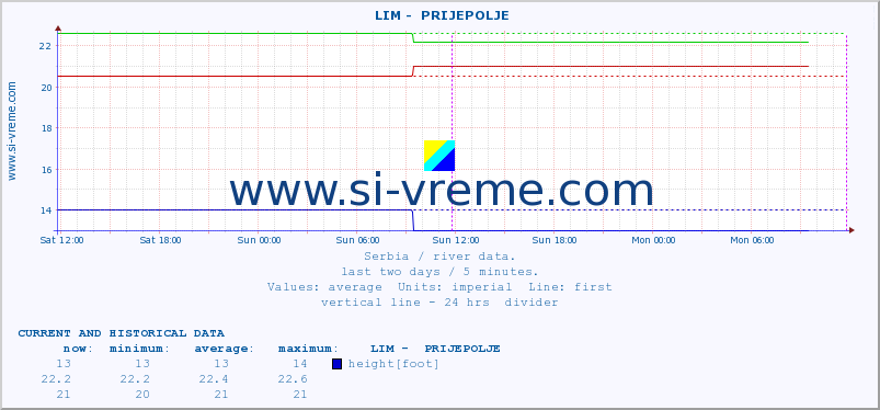  ::  LIM -  PRIJEPOLJE :: height |  |  :: last two days / 5 minutes.