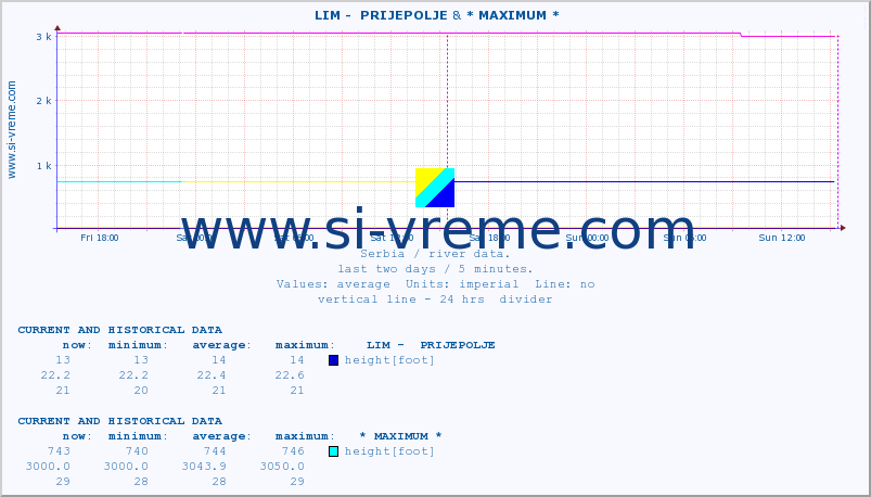  ::  LIM -  PRIJEPOLJE &  NERA -  VRAČEV GAJ :: height |  |  :: last two days / 5 minutes.