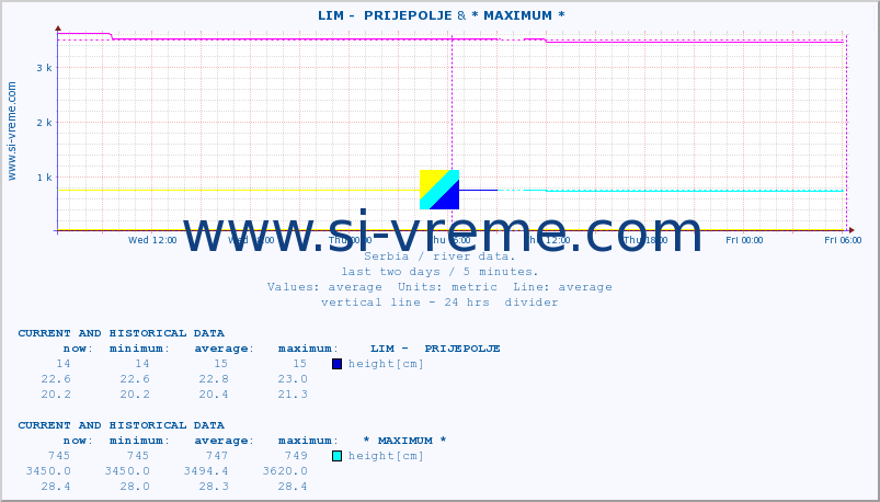  ::  LIM -  PRIJEPOLJE &  NERA -  VRAČEV GAJ :: height |  |  :: last two days / 5 minutes.