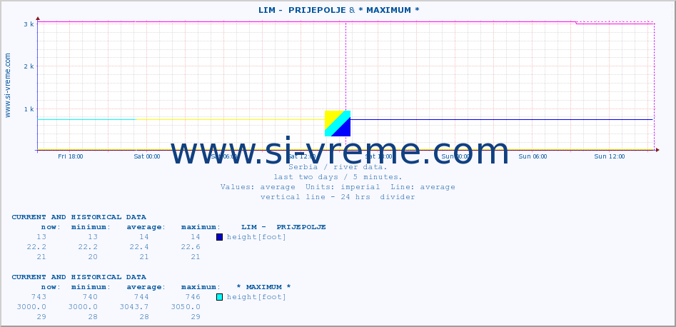  ::  LIM -  PRIJEPOLJE &  NERA -  VRAČEV GAJ :: height |  |  :: last two days / 5 minutes.
