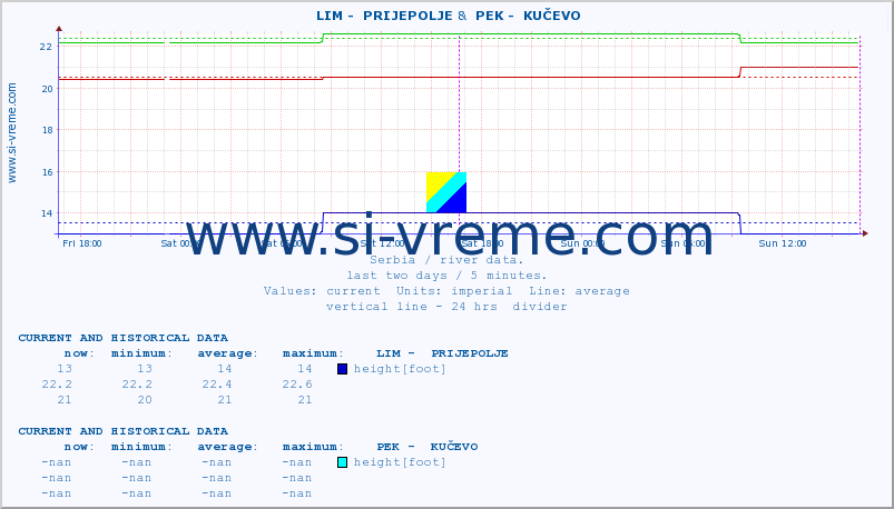  ::  LIM -  PRIJEPOLJE &  PEK -  KUČEVO :: height |  |  :: last two days / 5 minutes.