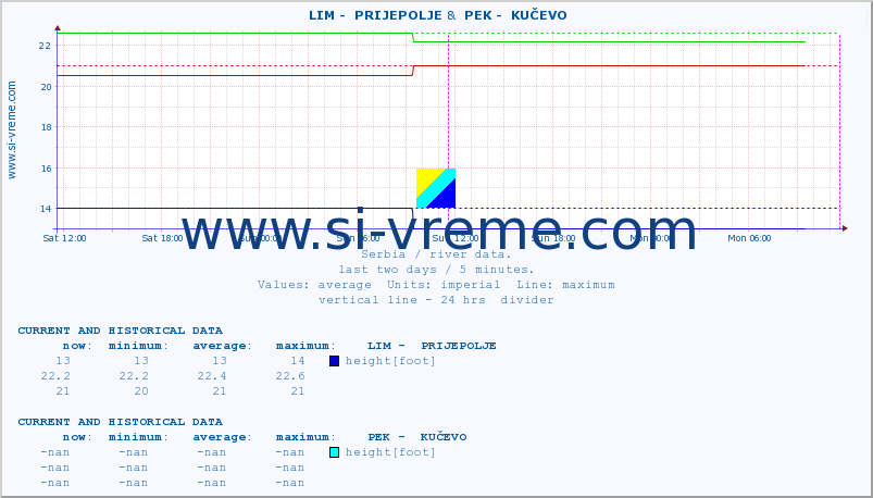  ::  LIM -  PRIJEPOLJE &  PEK -  KUČEVO :: height |  |  :: last two days / 5 minutes.