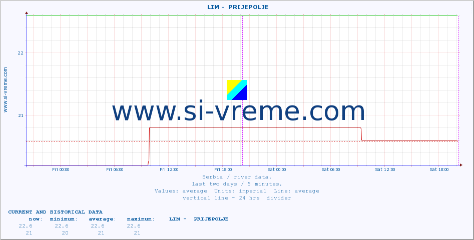  ::  LIM -  PRIJEPOLJE :: height |  |  :: last two days / 5 minutes.