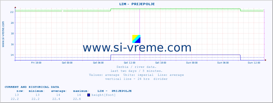  ::  LIM -  PRIJEPOLJE :: height |  |  :: last two days / 5 minutes.