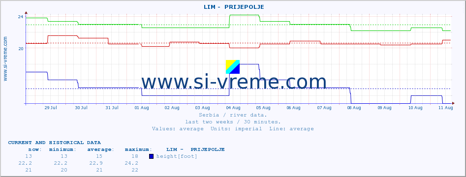  ::  LIM -  PRIJEPOLJE :: height |  |  :: last two weeks / 30 minutes.