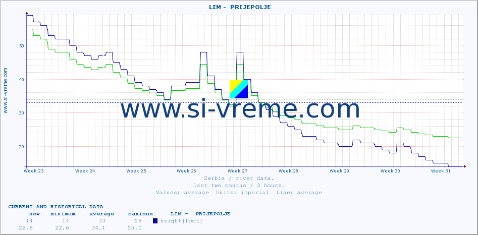  ::  LIM -  PRIJEPOLJE :: height |  |  :: last two months / 2 hours.