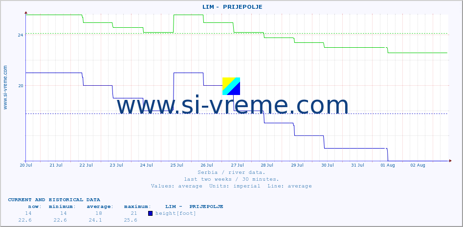  ::  LIM -  PRIJEPOLJE :: height |  |  :: last two weeks / 30 minutes.