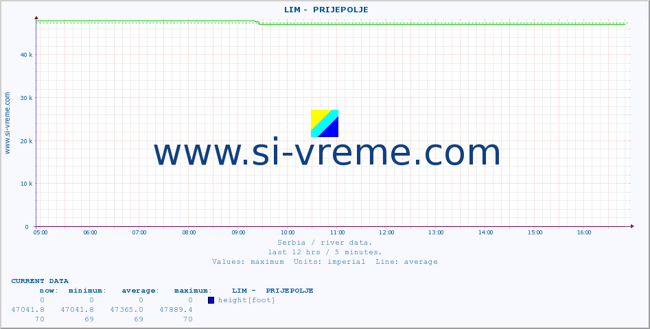  ::  LIM -  PRIJEPOLJE :: height |  |  :: last day / 5 minutes.