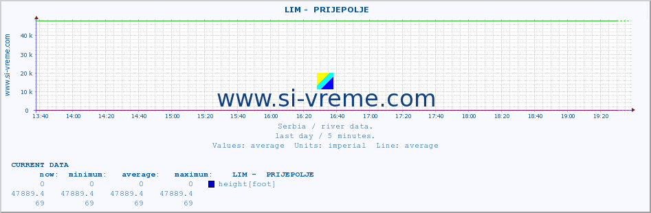  ::  LIM -  PRIJEPOLJE :: height |  |  :: last day / 5 minutes.