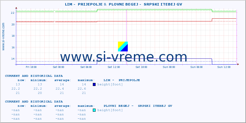  ::  LIM -  PRIJEPOLJE &  PLOVNI BEGEJ -  SRPSKI ITEBEJ GV :: height |  |  :: last two days / 5 minutes.