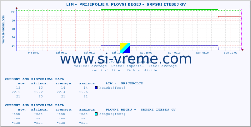  ::  LIM -  PRIJEPOLJE &  PLOVNI BEGEJ -  SRPSKI ITEBEJ GV :: height |  |  :: last two days / 5 minutes.