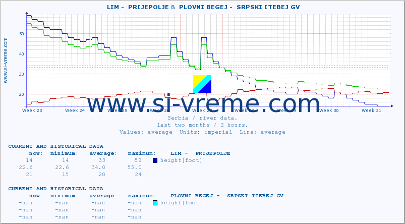  ::  LIM -  PRIJEPOLJE &  PLOVNI BEGEJ -  SRPSKI ITEBEJ GV :: height |  |  :: last two months / 2 hours.