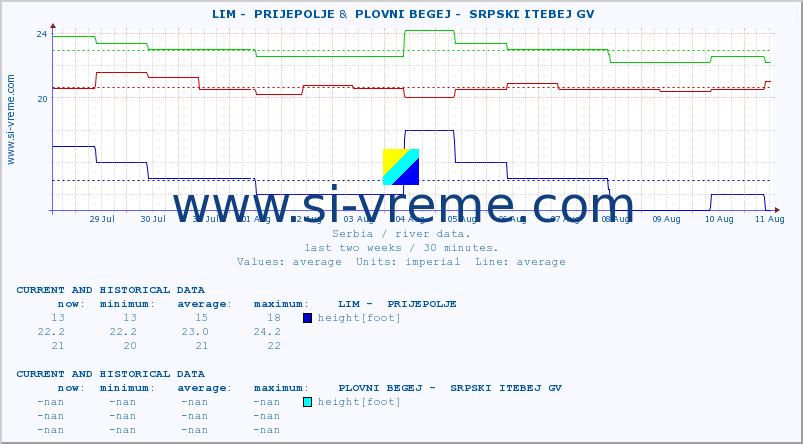  ::  LIM -  PRIJEPOLJE &  PLOVNI BEGEJ -  SRPSKI ITEBEJ GV :: height |  |  :: last two weeks / 30 minutes.