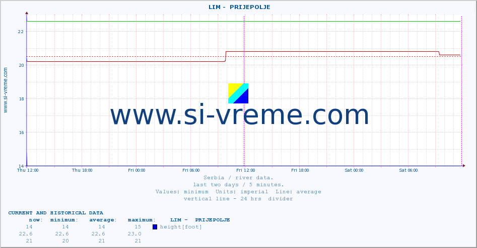  ::  LIM -  PRIJEPOLJE :: height |  |  :: last two days / 5 minutes.