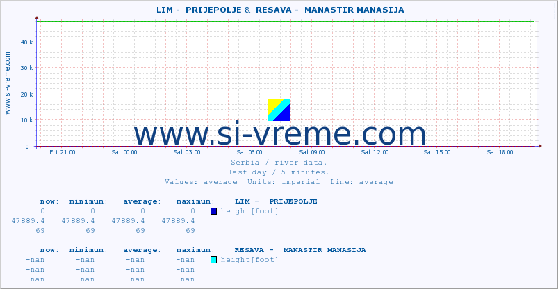  ::  LIM -  PRIJEPOLJE &  RESAVA -  MANASTIR MANASIJA :: height |  |  :: last day / 5 minutes.