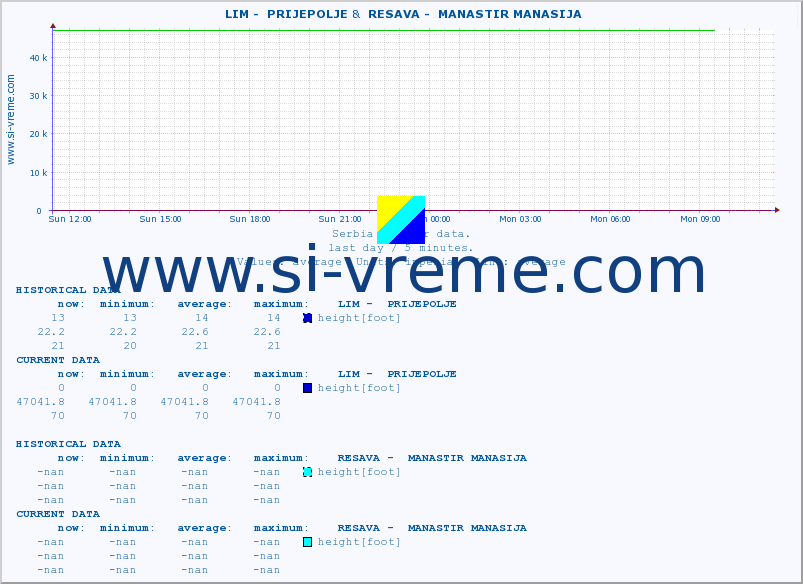  ::  LIM -  PRIJEPOLJE &  RESAVA -  MANASTIR MANASIJA :: height |  |  :: last day / 5 minutes.