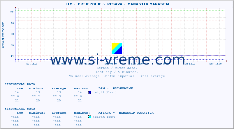  ::  LIM -  PRIJEPOLJE &  RESAVA -  MANASTIR MANASIJA :: height |  |  :: last day / 5 minutes.