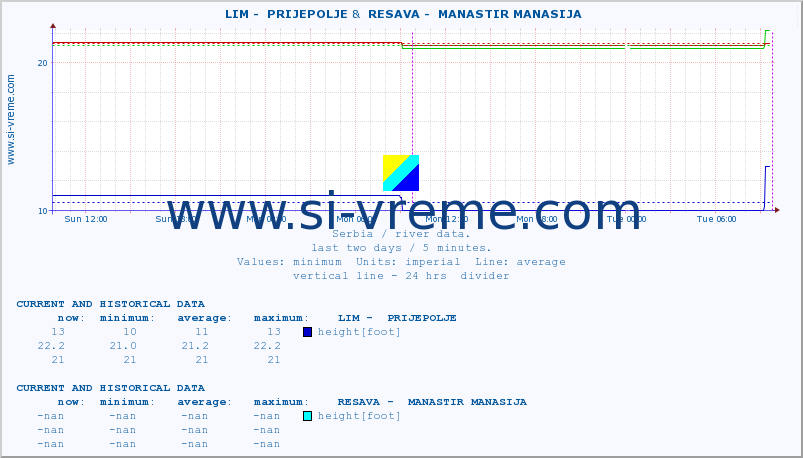  ::  LIM -  PRIJEPOLJE &  RESAVA -  MANASTIR MANASIJA :: height |  |  :: last two days / 5 minutes.