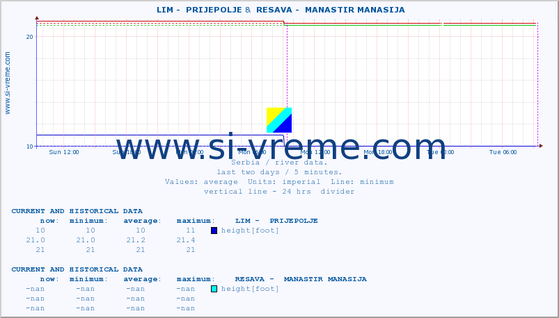  ::  LIM -  PRIJEPOLJE &  RESAVA -  MANASTIR MANASIJA :: height |  |  :: last two days / 5 minutes.