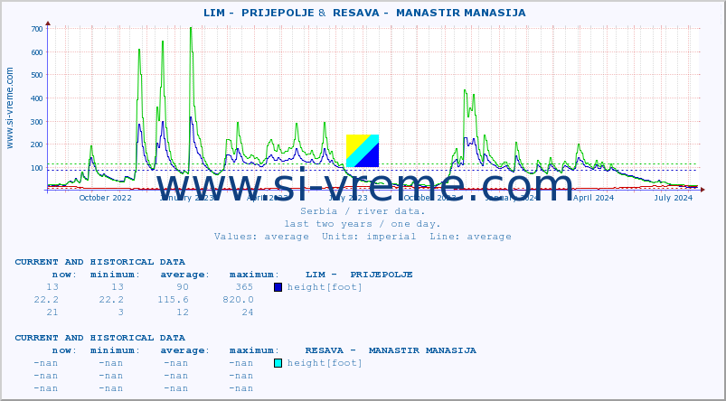  ::  LIM -  PRIJEPOLJE &  RESAVA -  MANASTIR MANASIJA :: height |  |  :: last two years / one day.