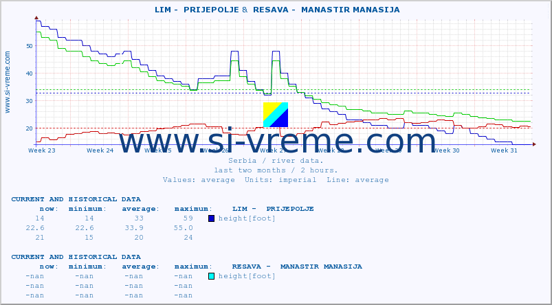  ::  LIM -  PRIJEPOLJE &  RESAVA -  MANASTIR MANASIJA :: height |  |  :: last two months / 2 hours.