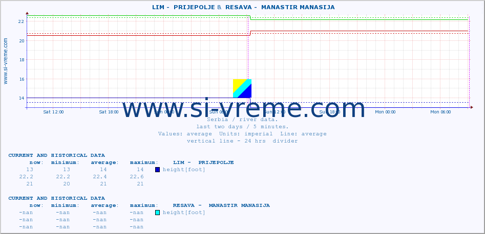  ::  LIM -  PRIJEPOLJE &  RESAVA -  MANASTIR MANASIJA :: height |  |  :: last two days / 5 minutes.