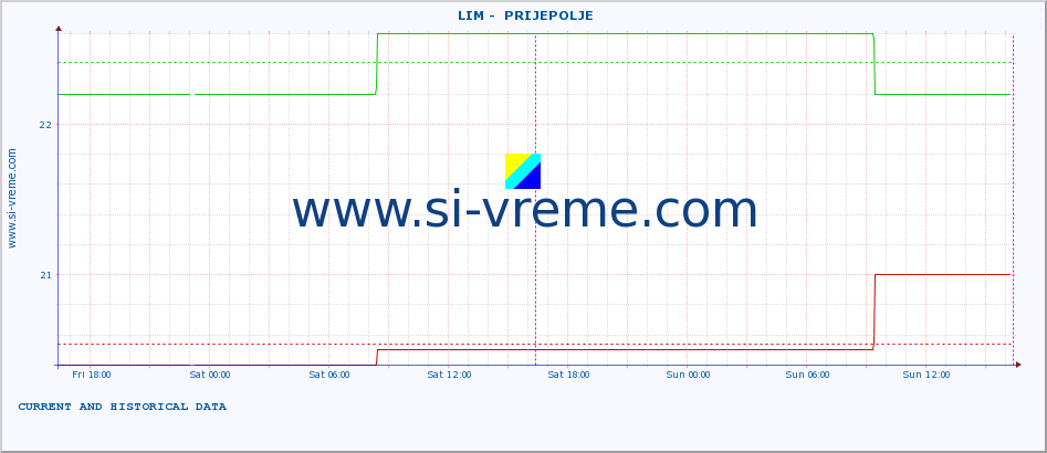  ::  LIM -  PRIJEPOLJE :: height |  |  :: last two days / 5 minutes.