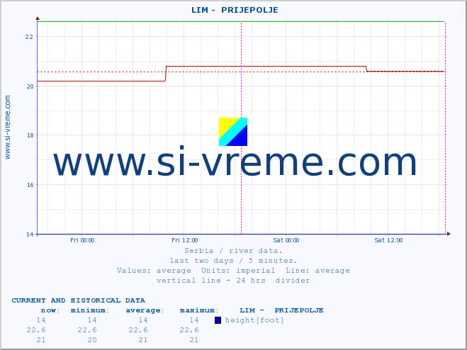  ::  LIM -  PRIJEPOLJE :: height |  |  :: last two days / 5 minutes.