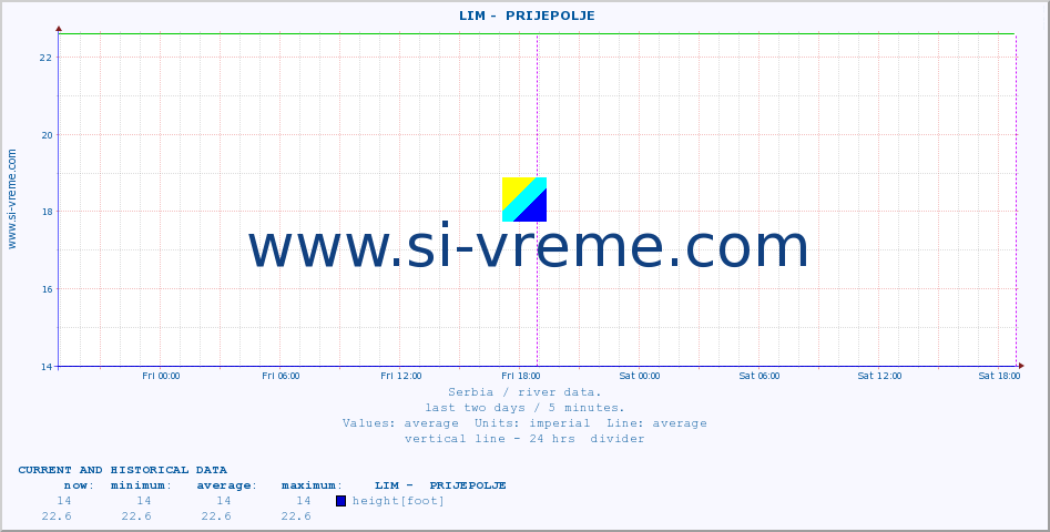  ::  LIM -  PRIJEPOLJE :: height |  |  :: last two days / 5 minutes.