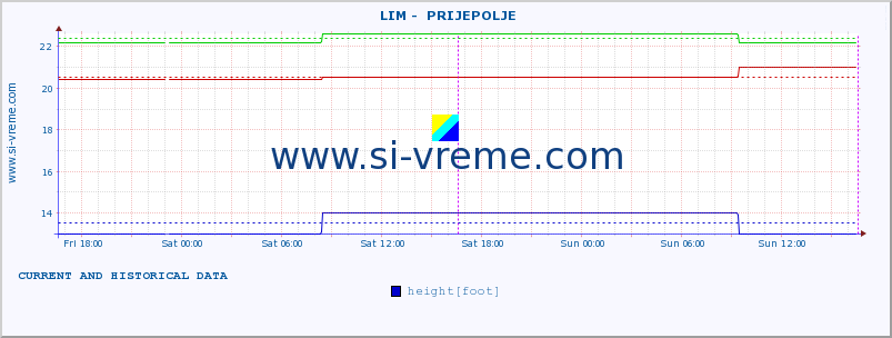  ::  LIM -  PRIJEPOLJE :: height |  |  :: last two days / 5 minutes.