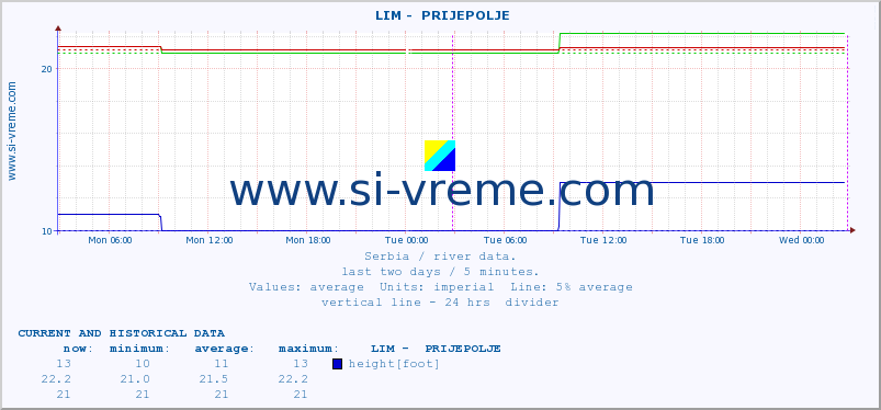  ::  LIM -  PRIJEPOLJE :: height |  |  :: last two days / 5 minutes.