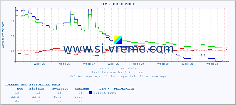  ::  LIM -  PRIJEPOLJE :: height |  |  :: last two months / 2 hours.