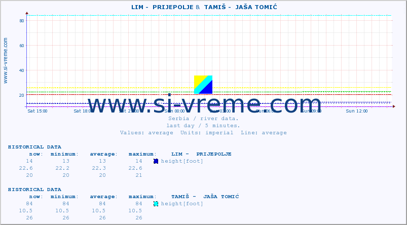  ::  LIM -  PRIJEPOLJE &  TAMIŠ -  JAŠA TOMIĆ :: height |  |  :: last day / 5 minutes.