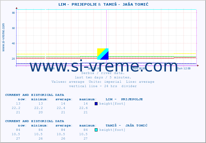  ::  LIM -  PRIJEPOLJE &  TAMIŠ -  JAŠA TOMIĆ :: height |  |  :: last two days / 5 minutes.