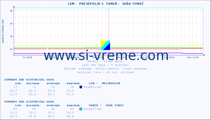  ::  LIM -  PRIJEPOLJE &  TAMIŠ -  JAŠA TOMIĆ :: height |  |  :: last two days / 5 minutes.