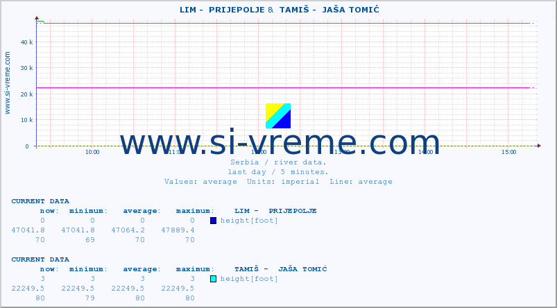  ::  LIM -  PRIJEPOLJE &  TAMIŠ -  JAŠA TOMIĆ :: height |  |  :: last day / 5 minutes.