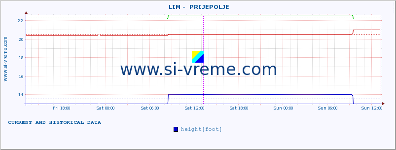  ::  LIM -  PRIJEPOLJE :: height |  |  :: last two days / 5 minutes.