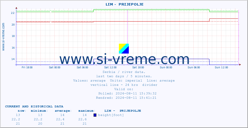  ::  LIM -  PRIJEPOLJE :: height |  |  :: last two days / 5 minutes.