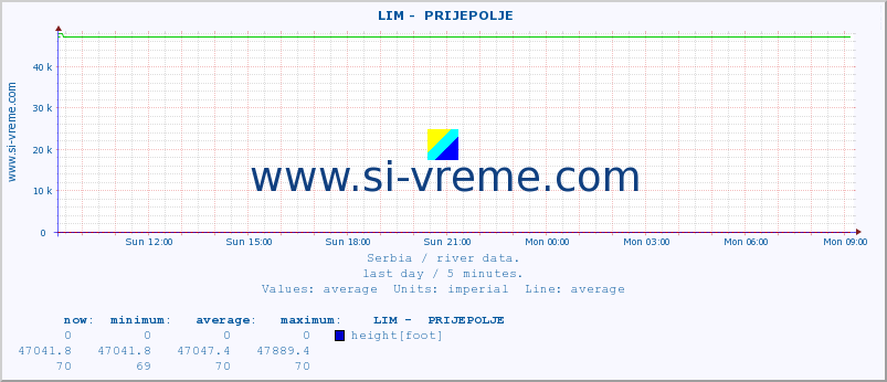  ::  LIM -  PRIJEPOLJE :: height |  |  :: last day / 5 minutes.