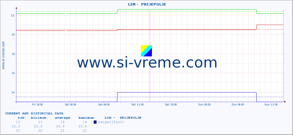  ::  LIM -  PRIJEPOLJE :: height |  |  :: last two days / 5 minutes.