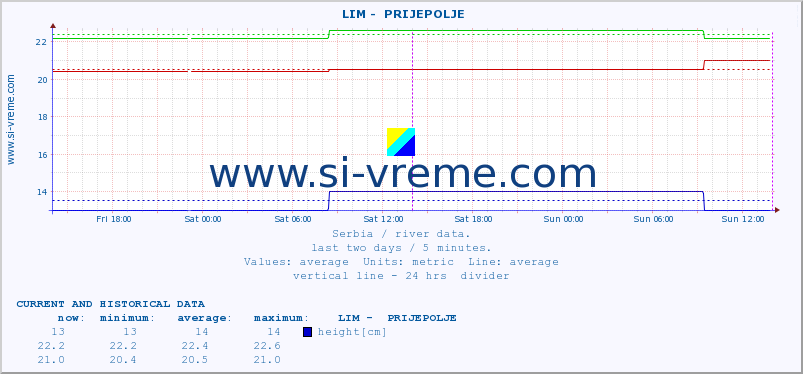  ::  LIM -  PRIJEPOLJE :: height |  |  :: last two days / 5 minutes.