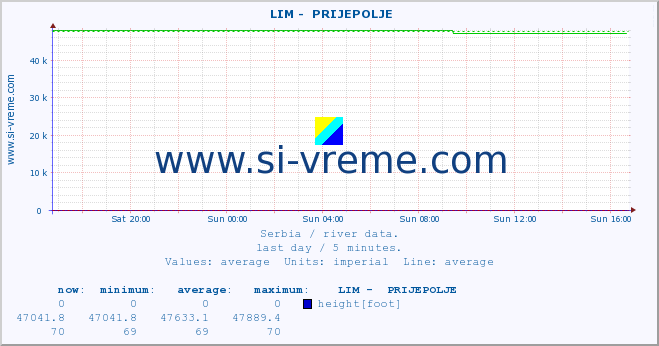  ::  LIM -  PRIJEPOLJE :: height |  |  :: last day / 5 minutes.