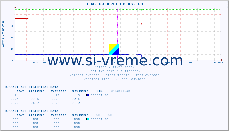  ::  LIM -  PRIJEPOLJE &  UB -  UB :: height |  |  :: last two days / 5 minutes.