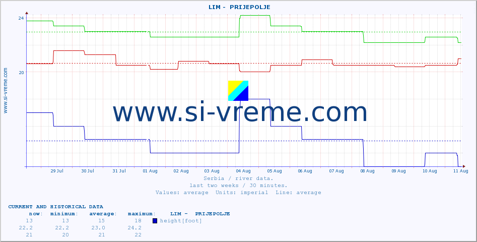  ::  LIM -  PRIJEPOLJE :: height |  |  :: last two weeks / 30 minutes.