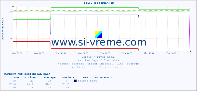  ::  LIM -  PRIJEPOLJE :: height |  |  :: last two days / 5 minutes.